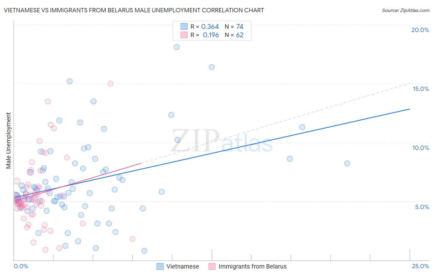 Vietnamese vs Immigrants from Belarus Male Unemployment