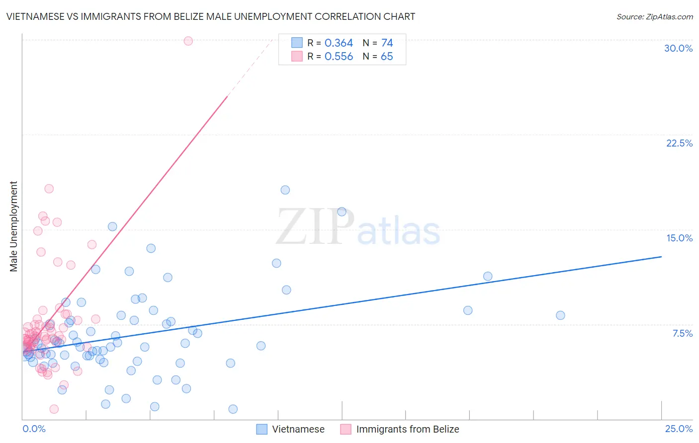 Vietnamese vs Immigrants from Belize Male Unemployment