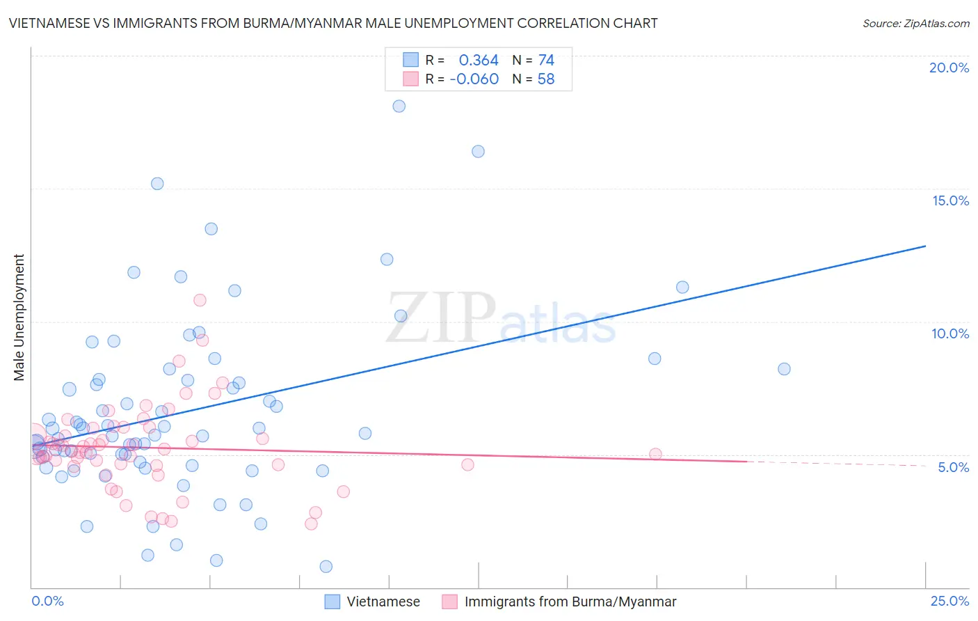 Vietnamese vs Immigrants from Burma/Myanmar Male Unemployment