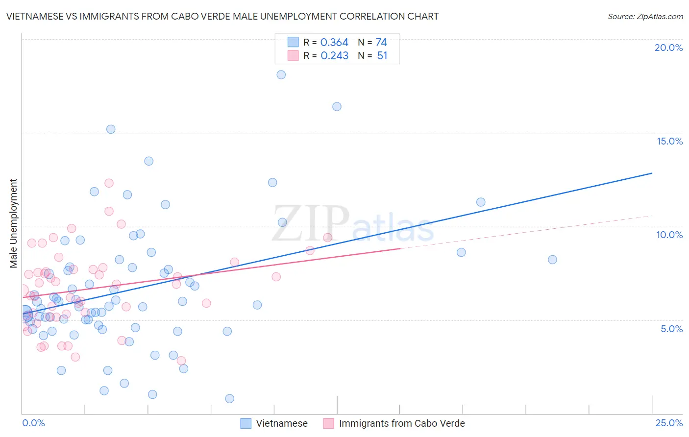 Vietnamese vs Immigrants from Cabo Verde Male Unemployment