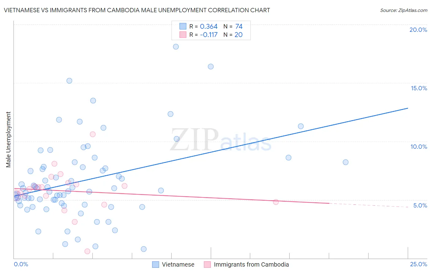 Vietnamese vs Immigrants from Cambodia Male Unemployment