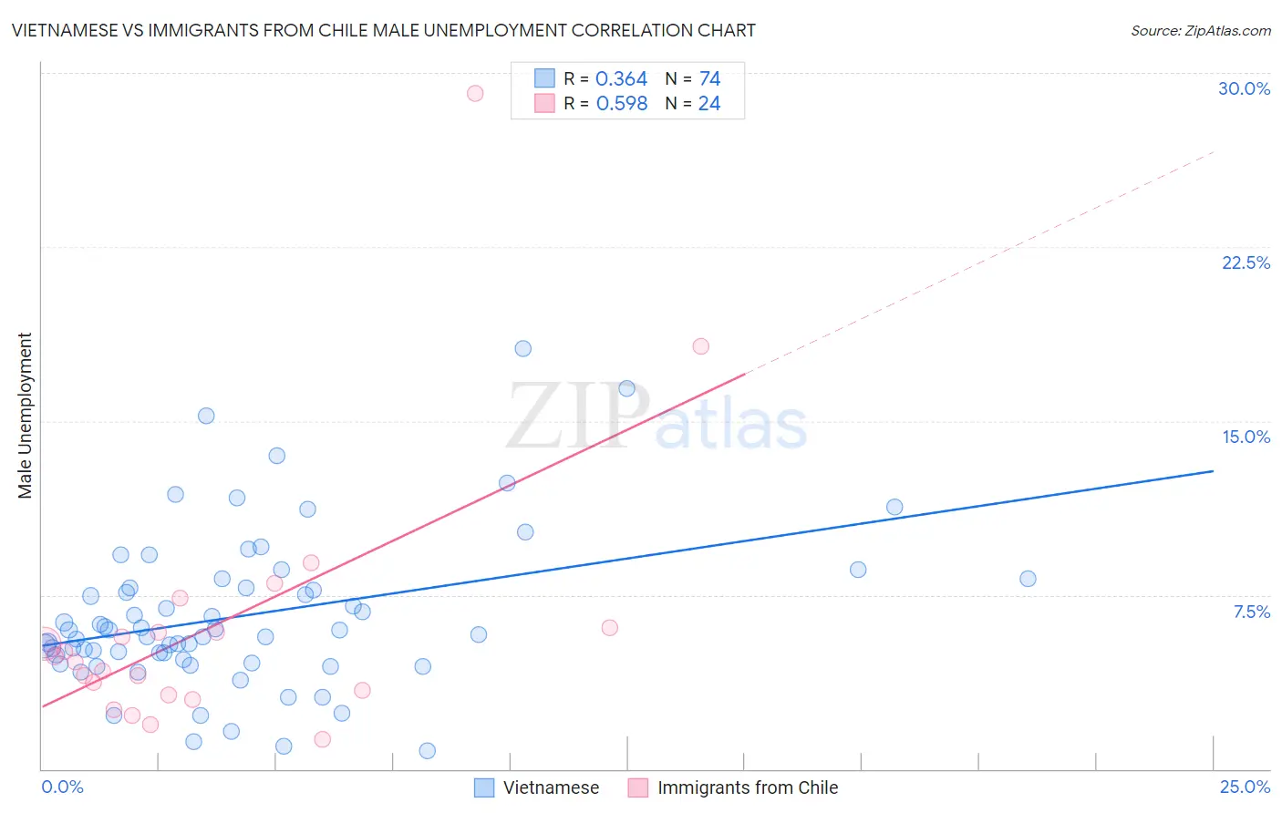 Vietnamese vs Immigrants from Chile Male Unemployment