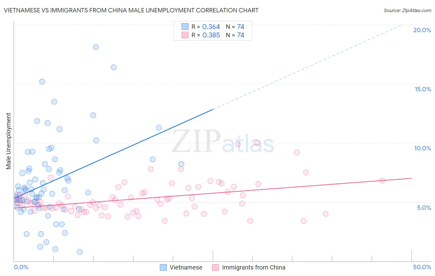 Vietnamese vs Immigrants from China Male Unemployment