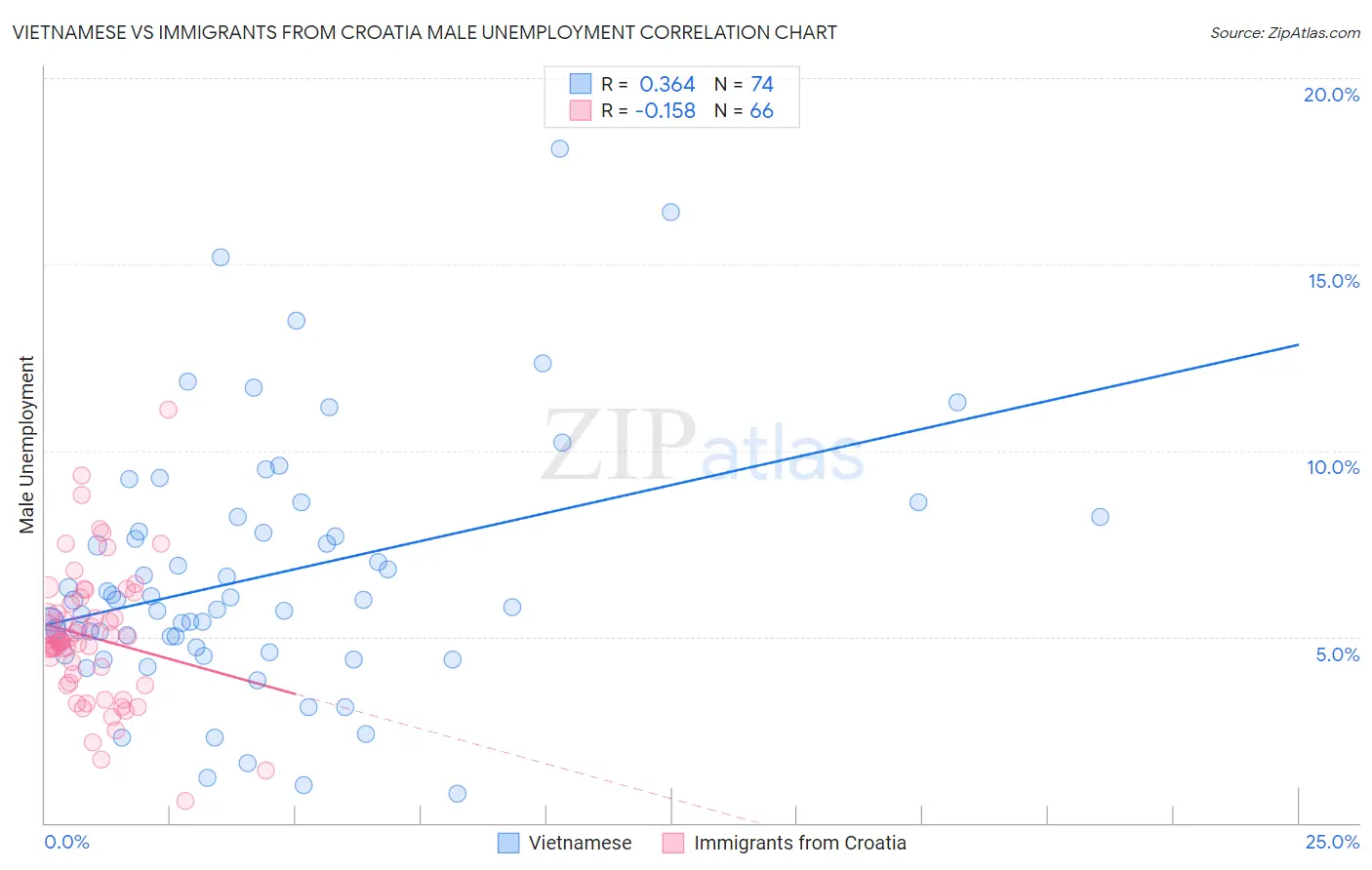 Vietnamese vs Immigrants from Croatia Male Unemployment