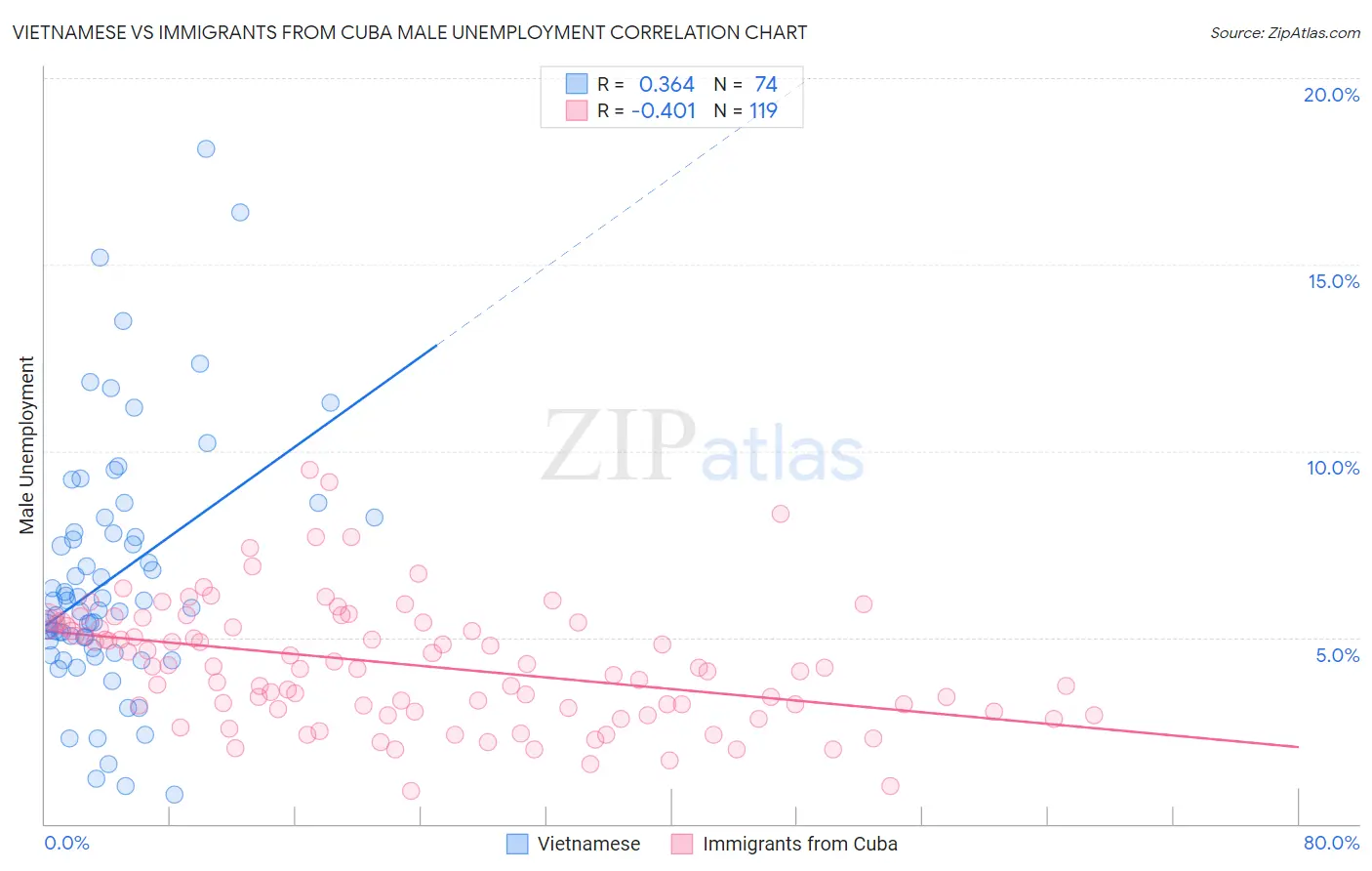 Vietnamese vs Immigrants from Cuba Male Unemployment