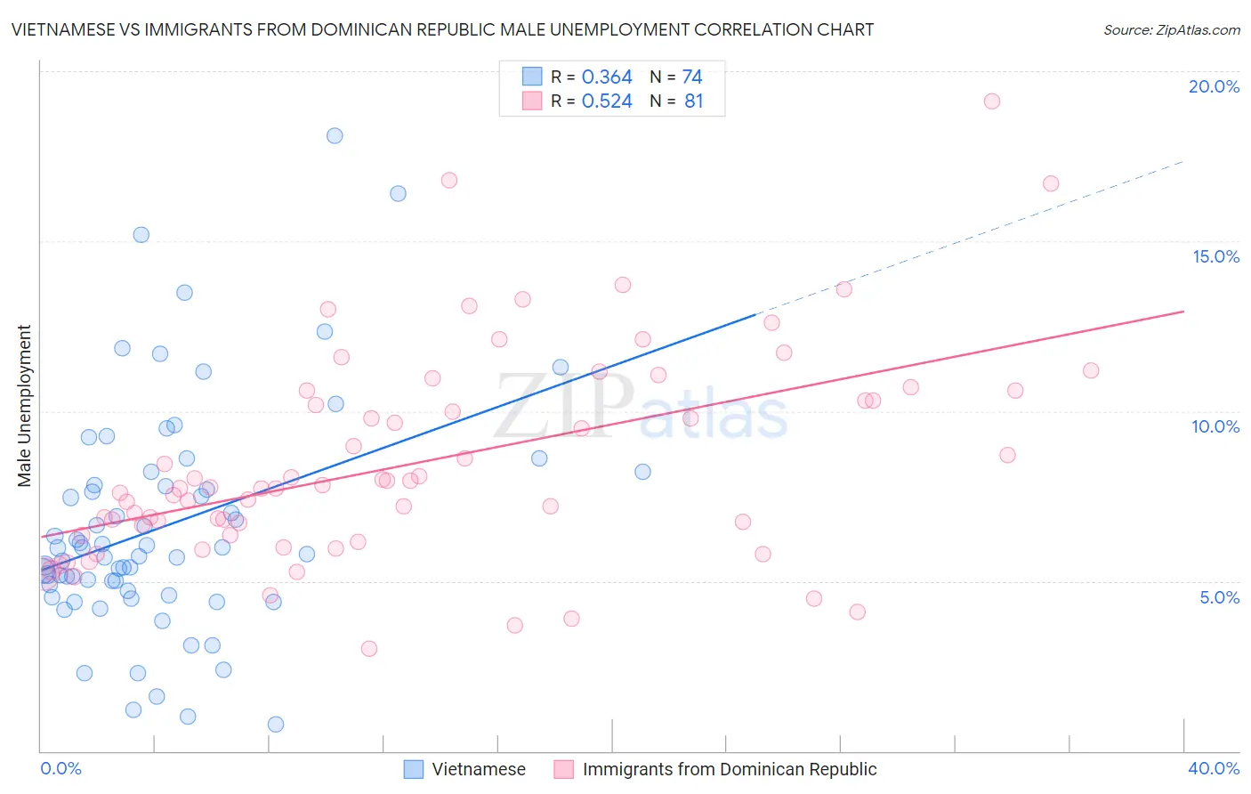 Vietnamese vs Immigrants from Dominican Republic Male Unemployment