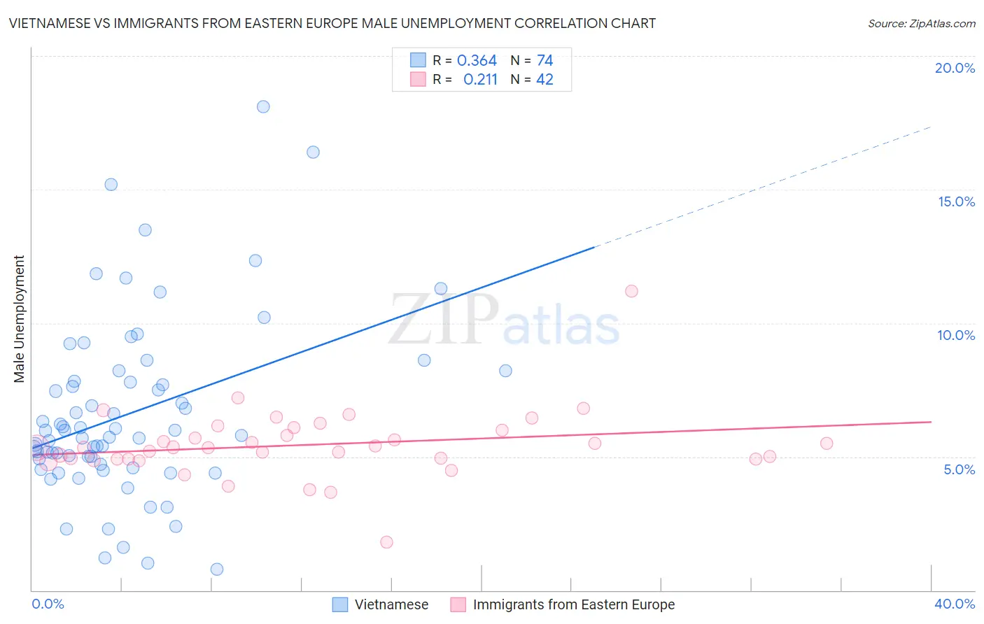Vietnamese vs Immigrants from Eastern Europe Male Unemployment