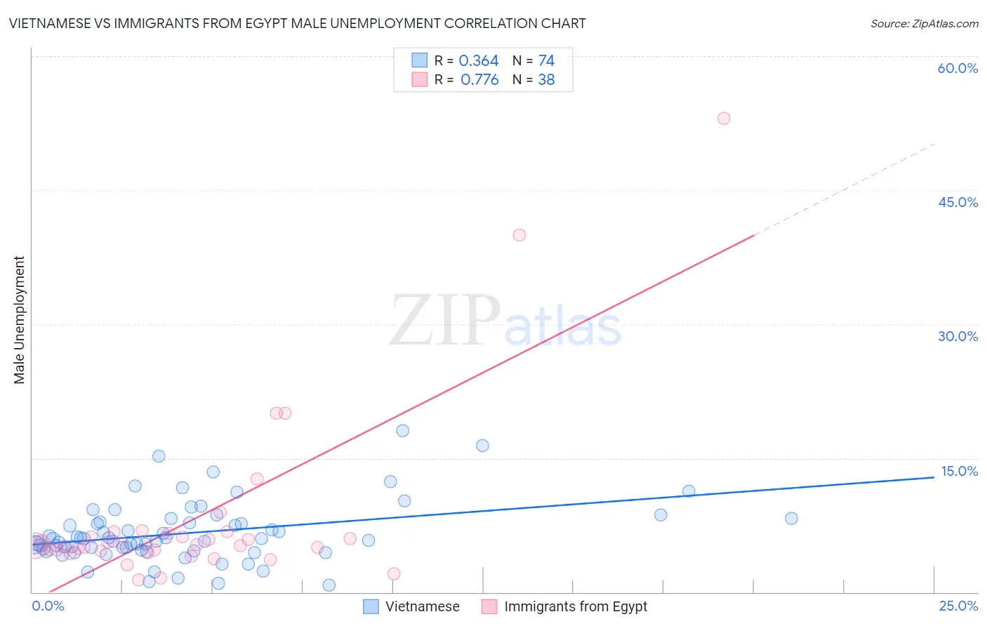 Vietnamese vs Immigrants from Egypt Male Unemployment