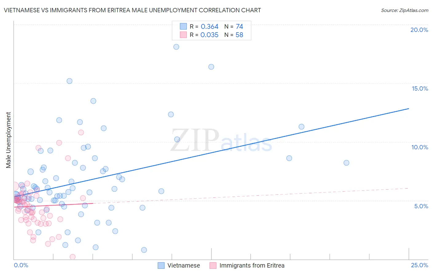 Vietnamese vs Immigrants from Eritrea Male Unemployment