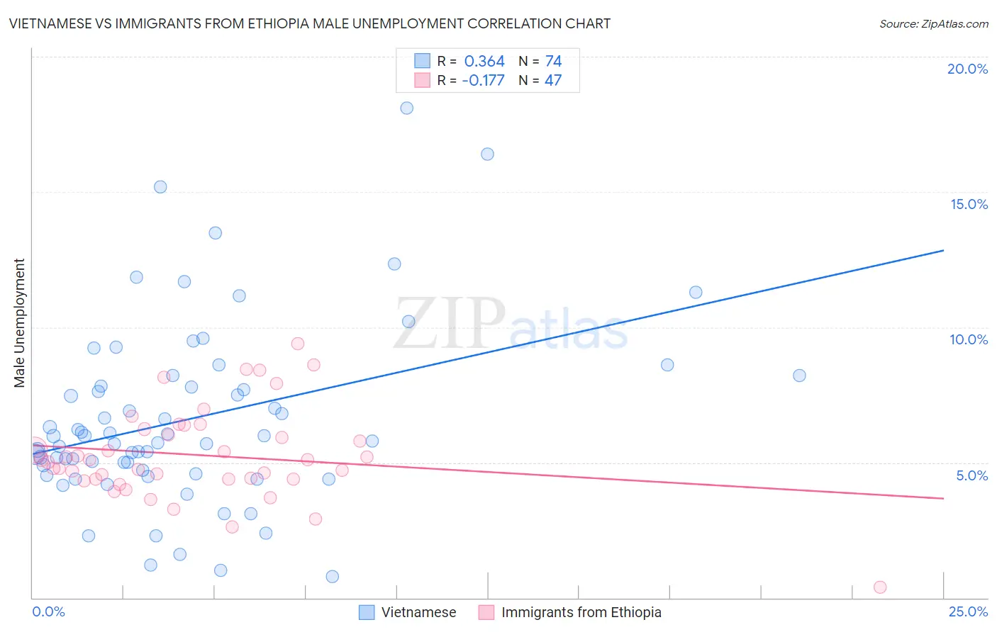 Vietnamese vs Immigrants from Ethiopia Male Unemployment