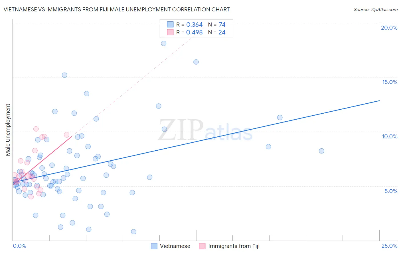 Vietnamese vs Immigrants from Fiji Male Unemployment