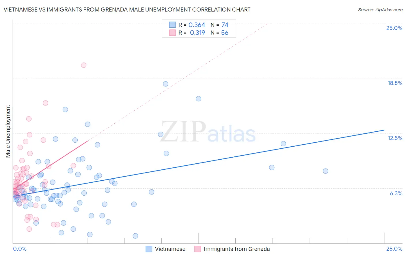 Vietnamese vs Immigrants from Grenada Male Unemployment