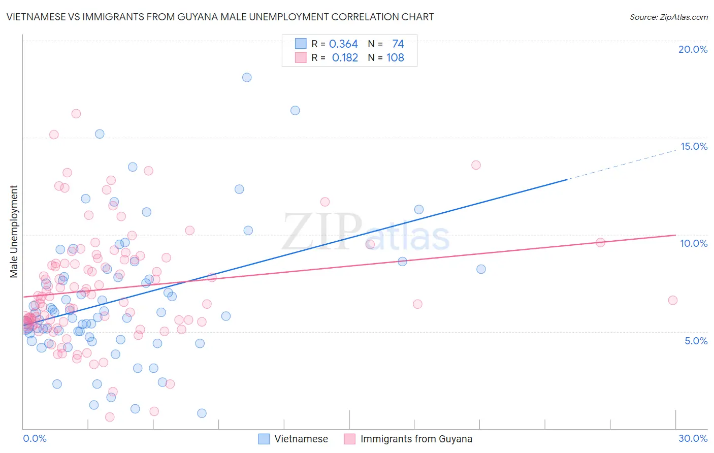 Vietnamese vs Immigrants from Guyana Male Unemployment