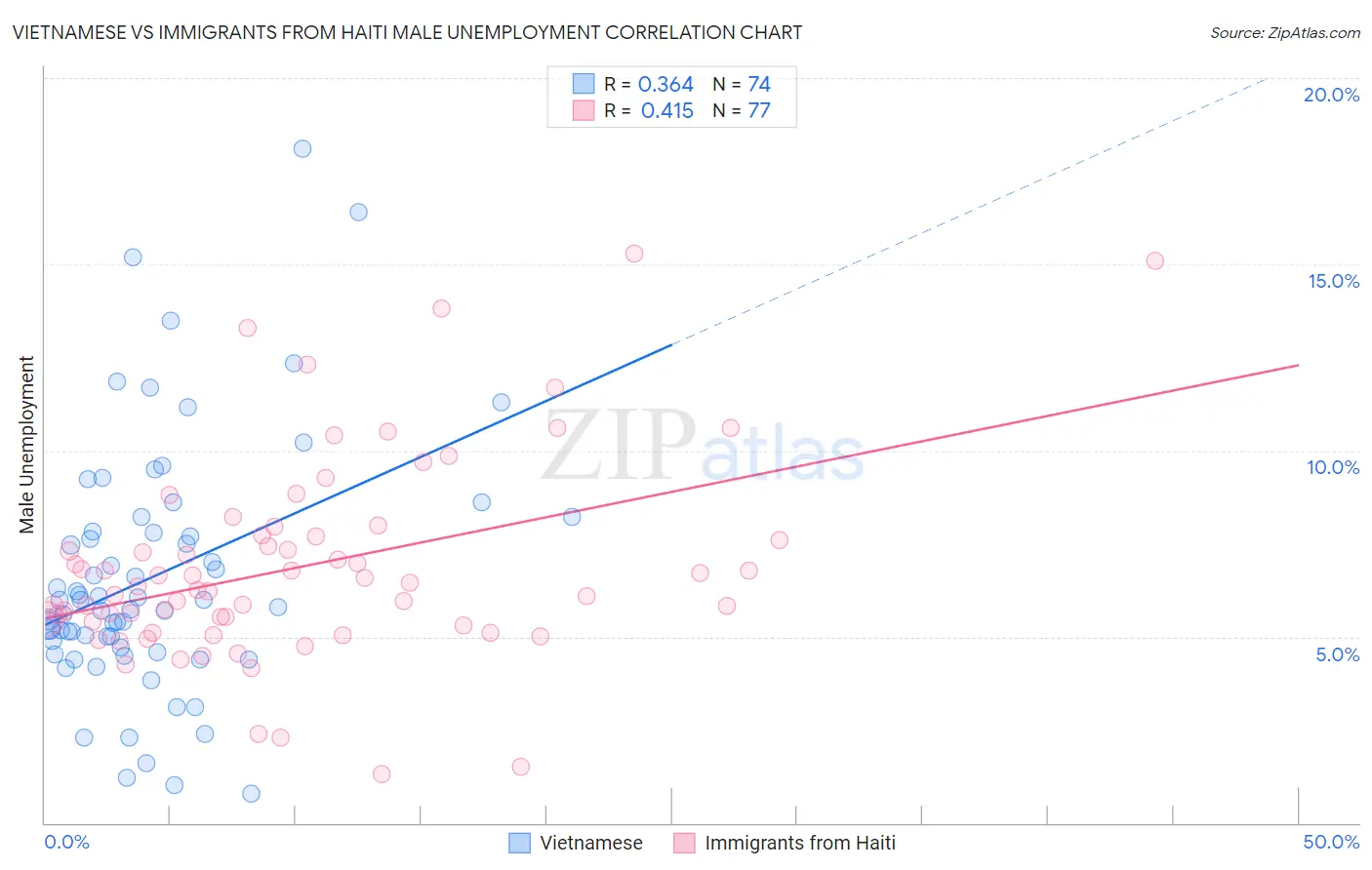 Vietnamese vs Immigrants from Haiti Male Unemployment