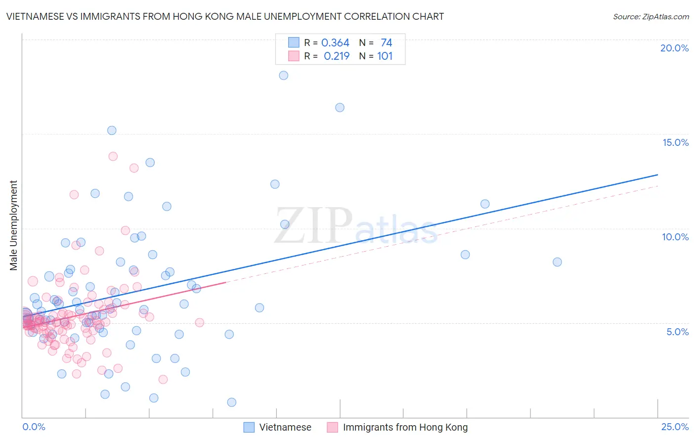 Vietnamese vs Immigrants from Hong Kong Male Unemployment