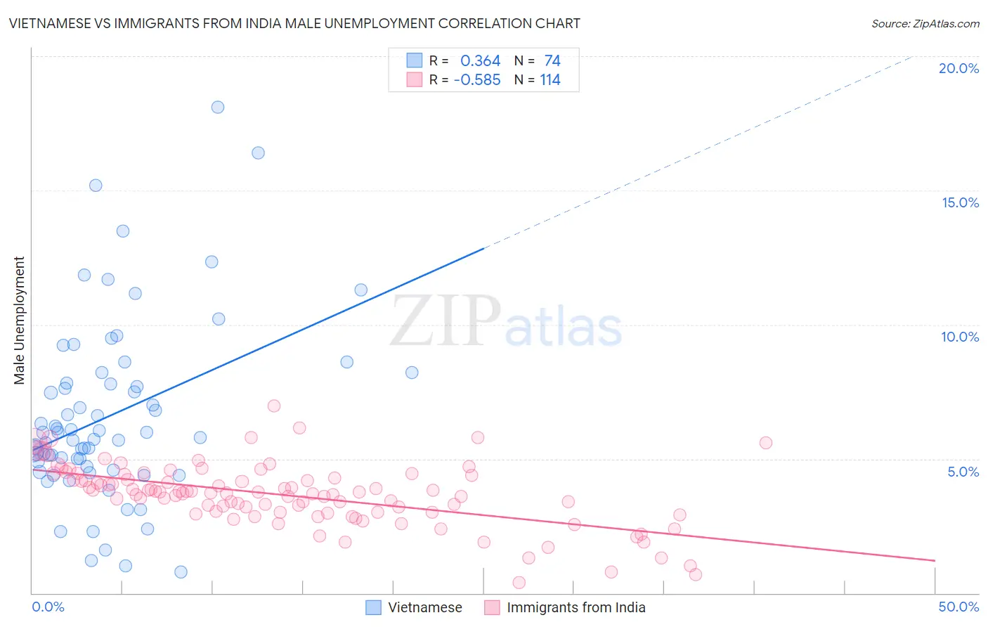 Vietnamese vs Immigrants from India Male Unemployment