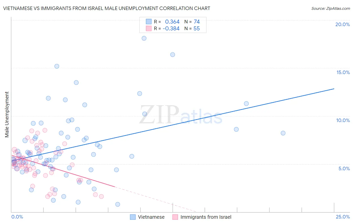 Vietnamese vs Immigrants from Israel Male Unemployment