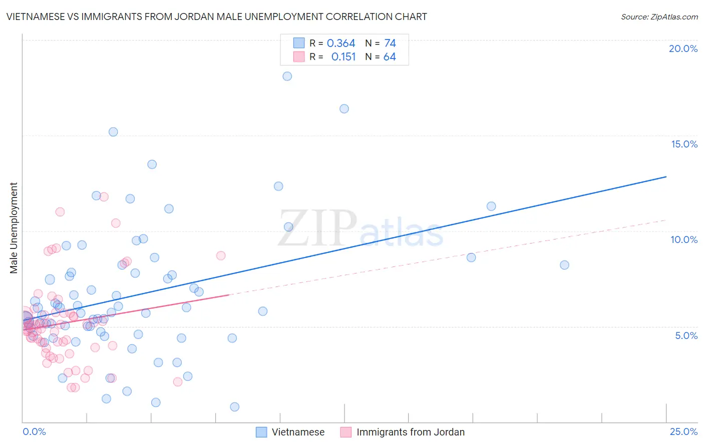 Vietnamese vs Immigrants from Jordan Male Unemployment