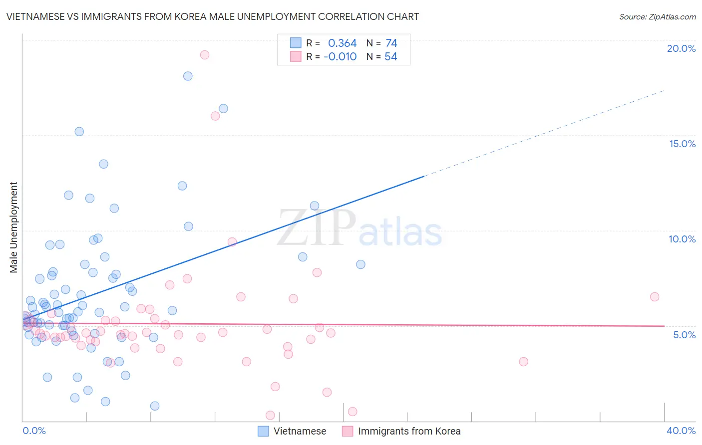 Vietnamese vs Immigrants from Korea Male Unemployment