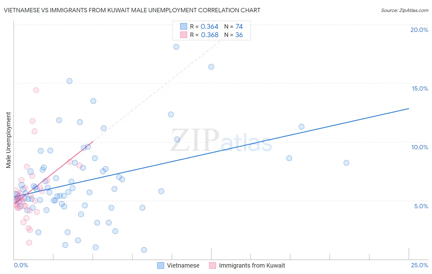 Vietnamese vs Immigrants from Kuwait Male Unemployment