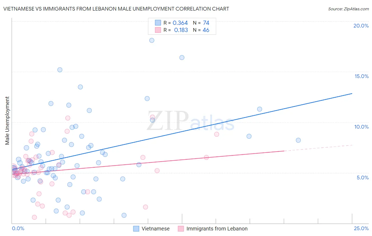 Vietnamese vs Immigrants from Lebanon Male Unemployment