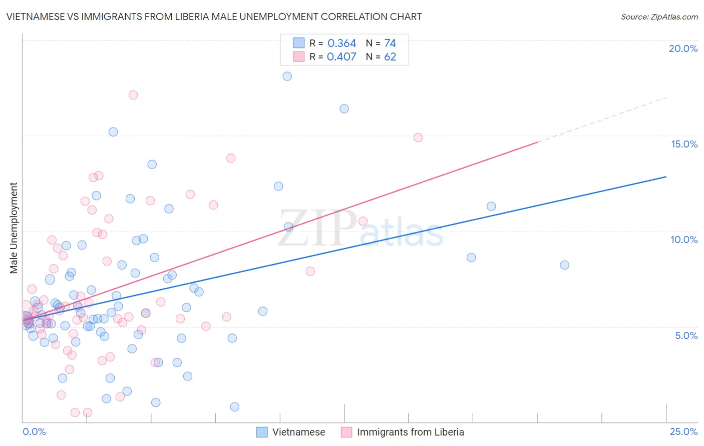 Vietnamese vs Immigrants from Liberia Male Unemployment