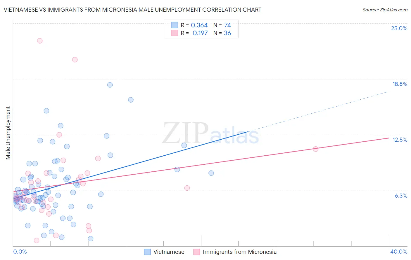 Vietnamese vs Immigrants from Micronesia Male Unemployment