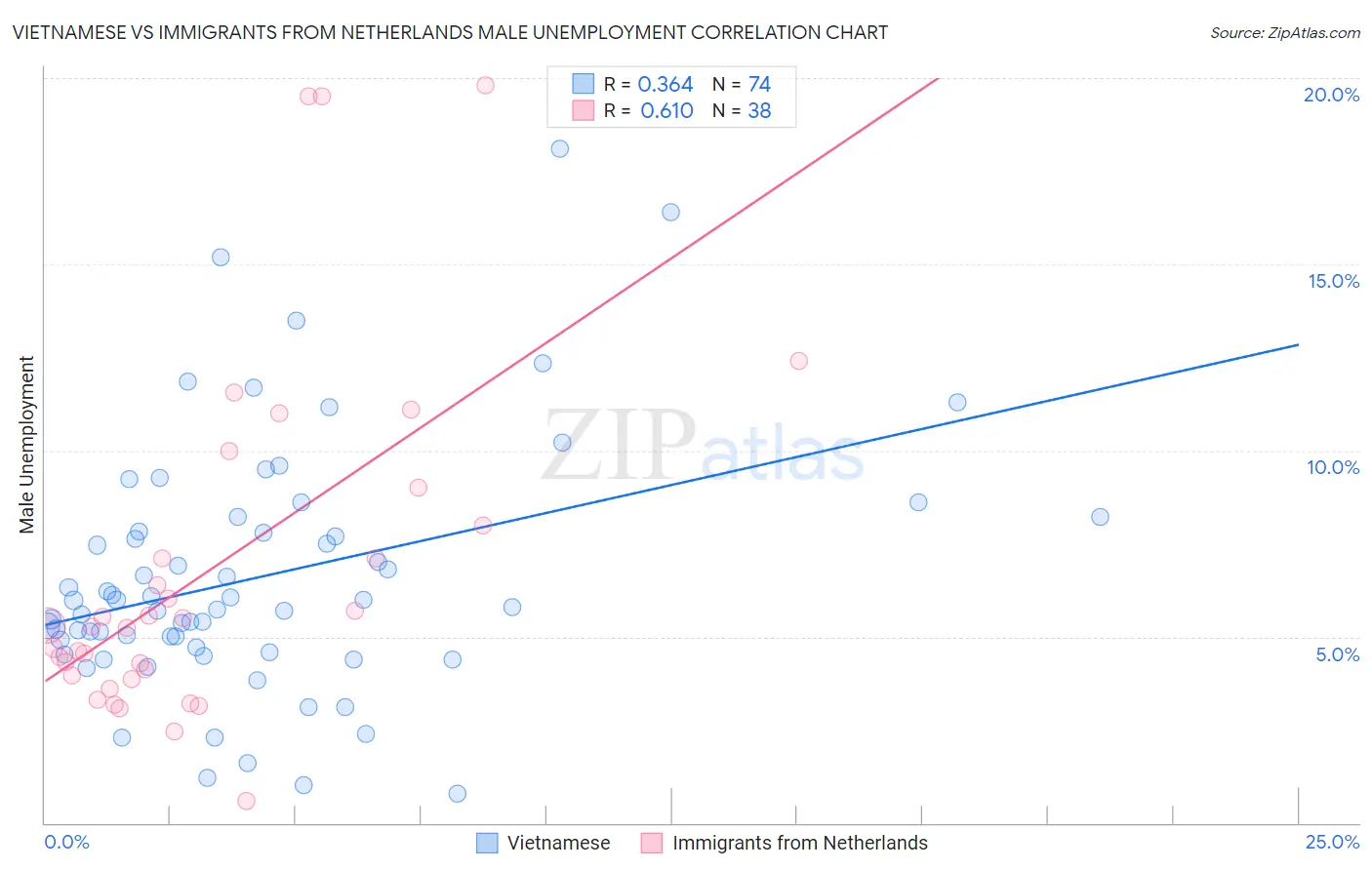 Vietnamese vs Immigrants from Netherlands Male Unemployment