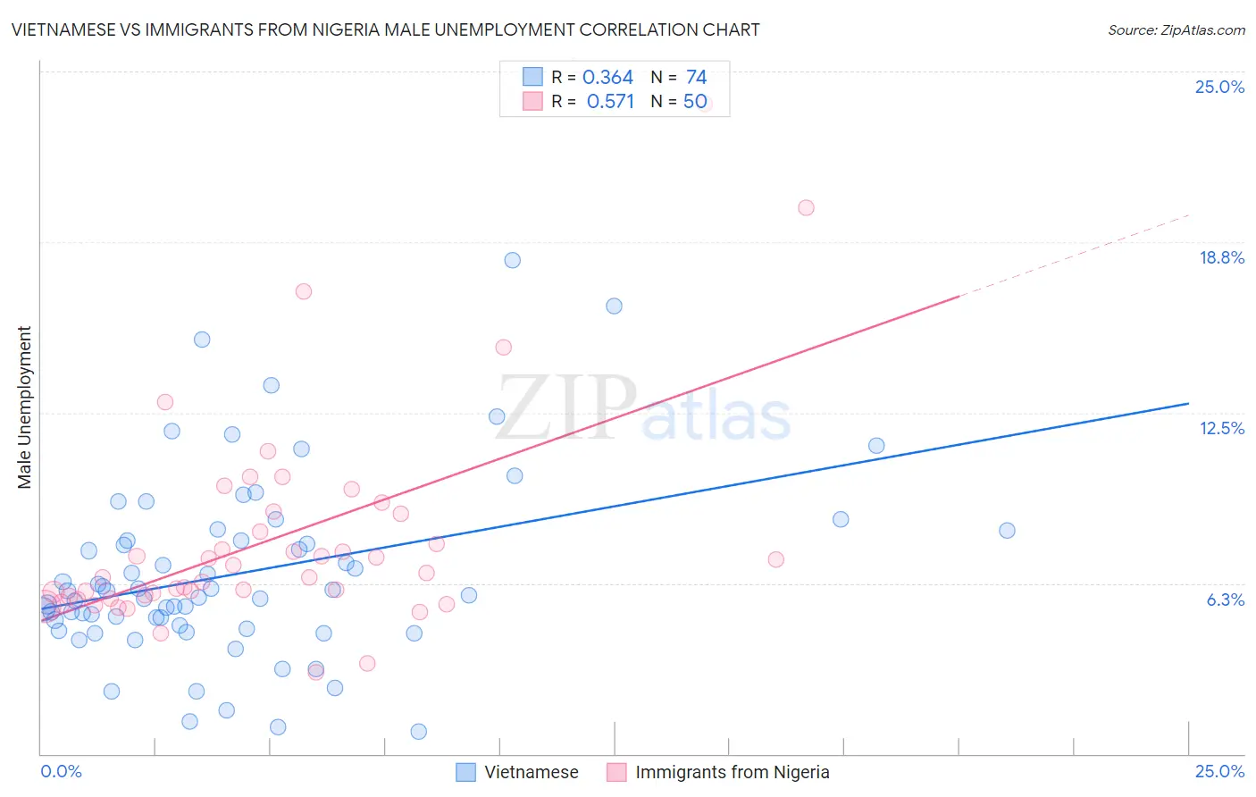 Vietnamese vs Immigrants from Nigeria Male Unemployment