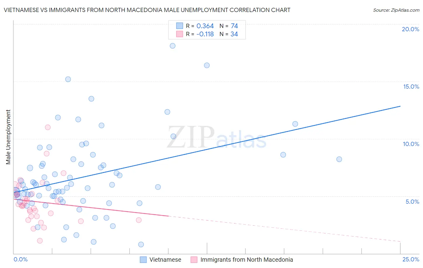 Vietnamese vs Immigrants from North Macedonia Male Unemployment