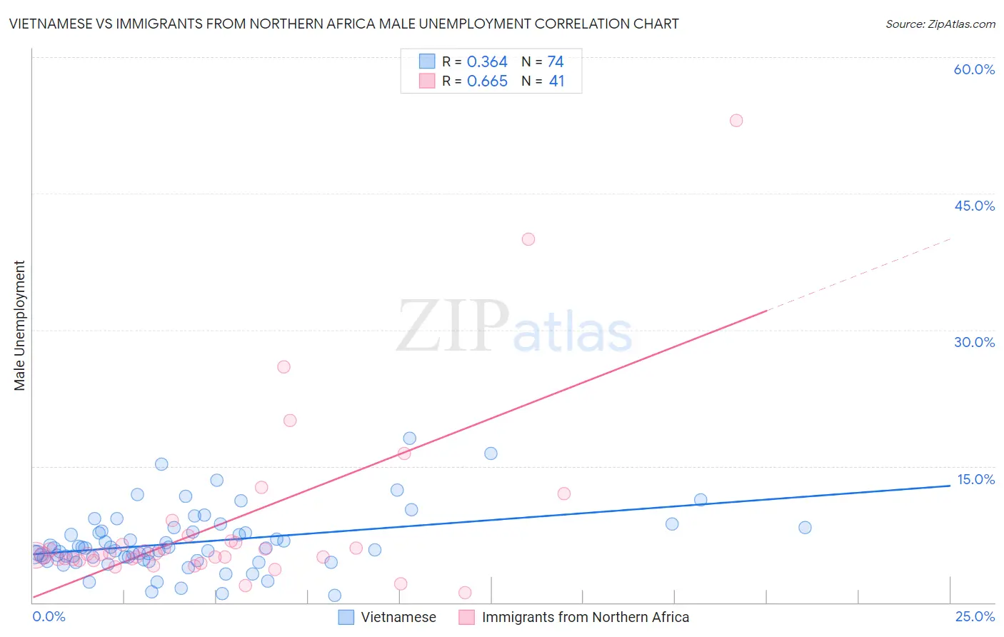 Vietnamese vs Immigrants from Northern Africa Male Unemployment