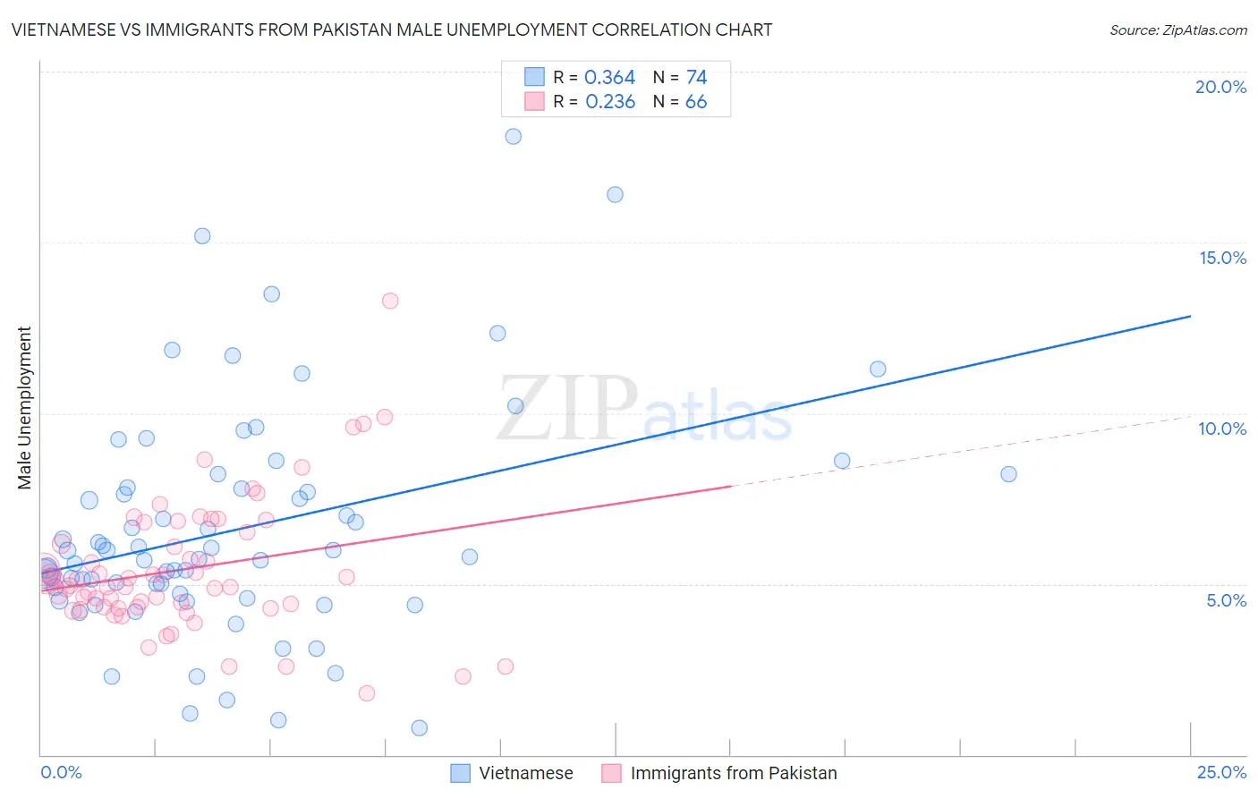 Vietnamese vs Immigrants from Pakistan Male Unemployment