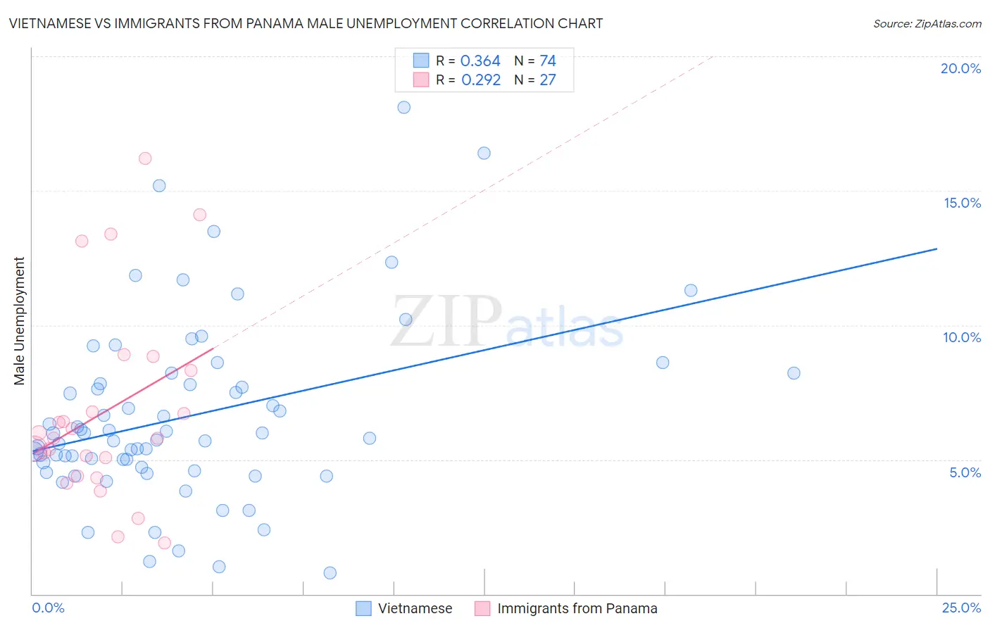 Vietnamese vs Immigrants from Panama Male Unemployment