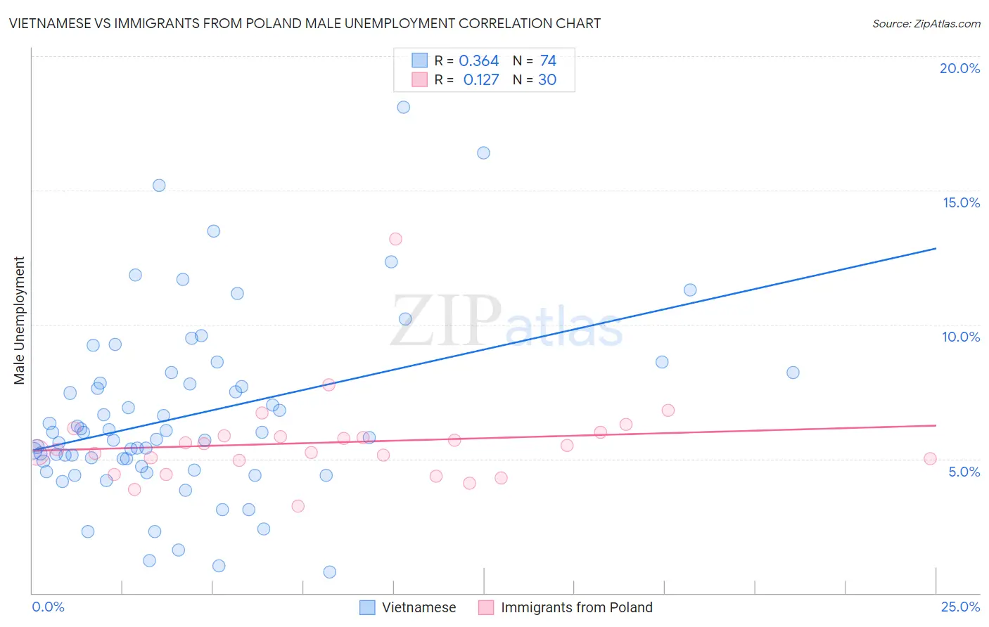 Vietnamese vs Immigrants from Poland Male Unemployment