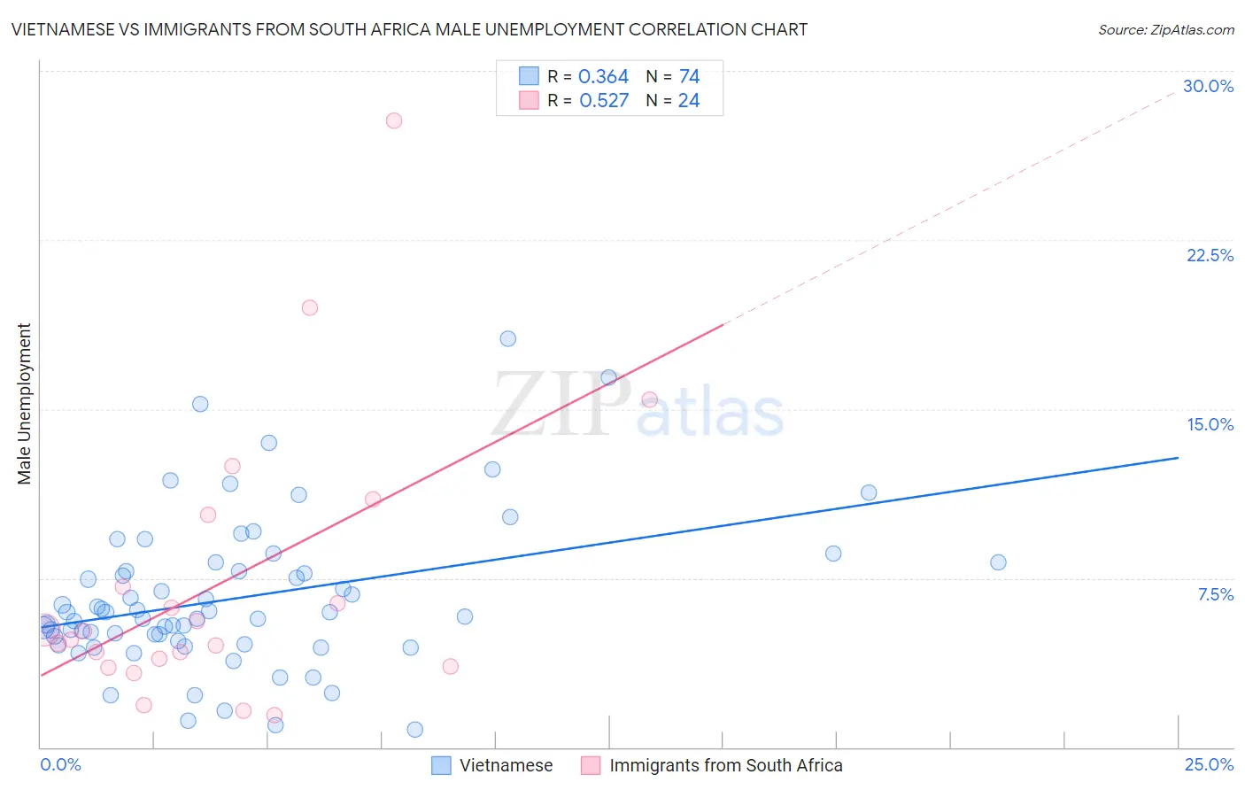 Vietnamese vs Immigrants from South Africa Male Unemployment