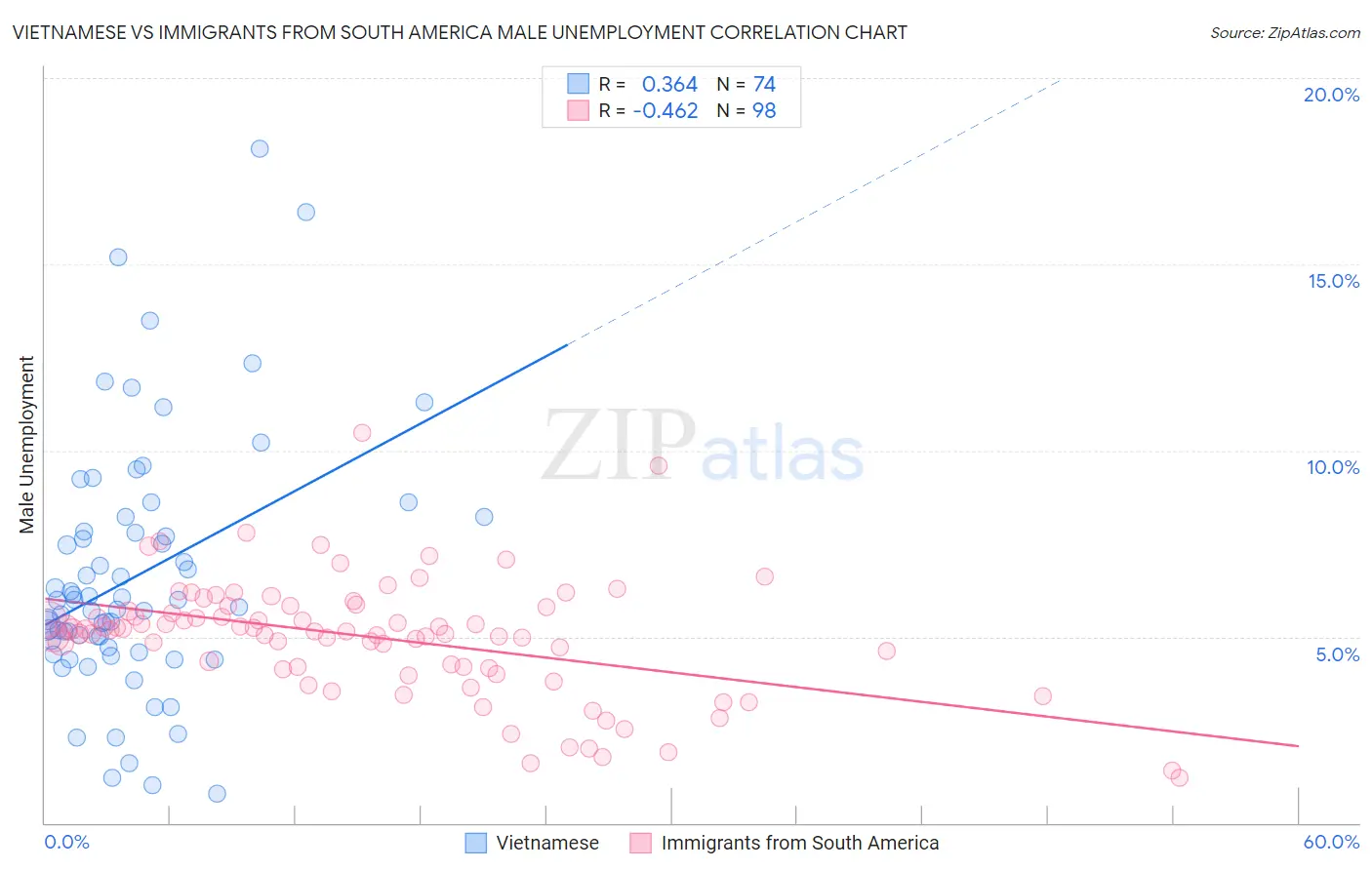 Vietnamese vs Immigrants from South America Male Unemployment