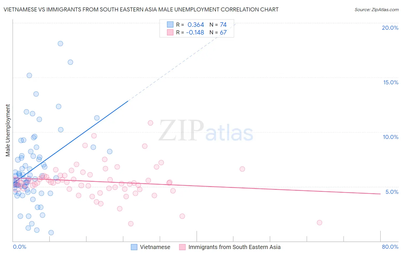 Vietnamese vs Immigrants from South Eastern Asia Male Unemployment