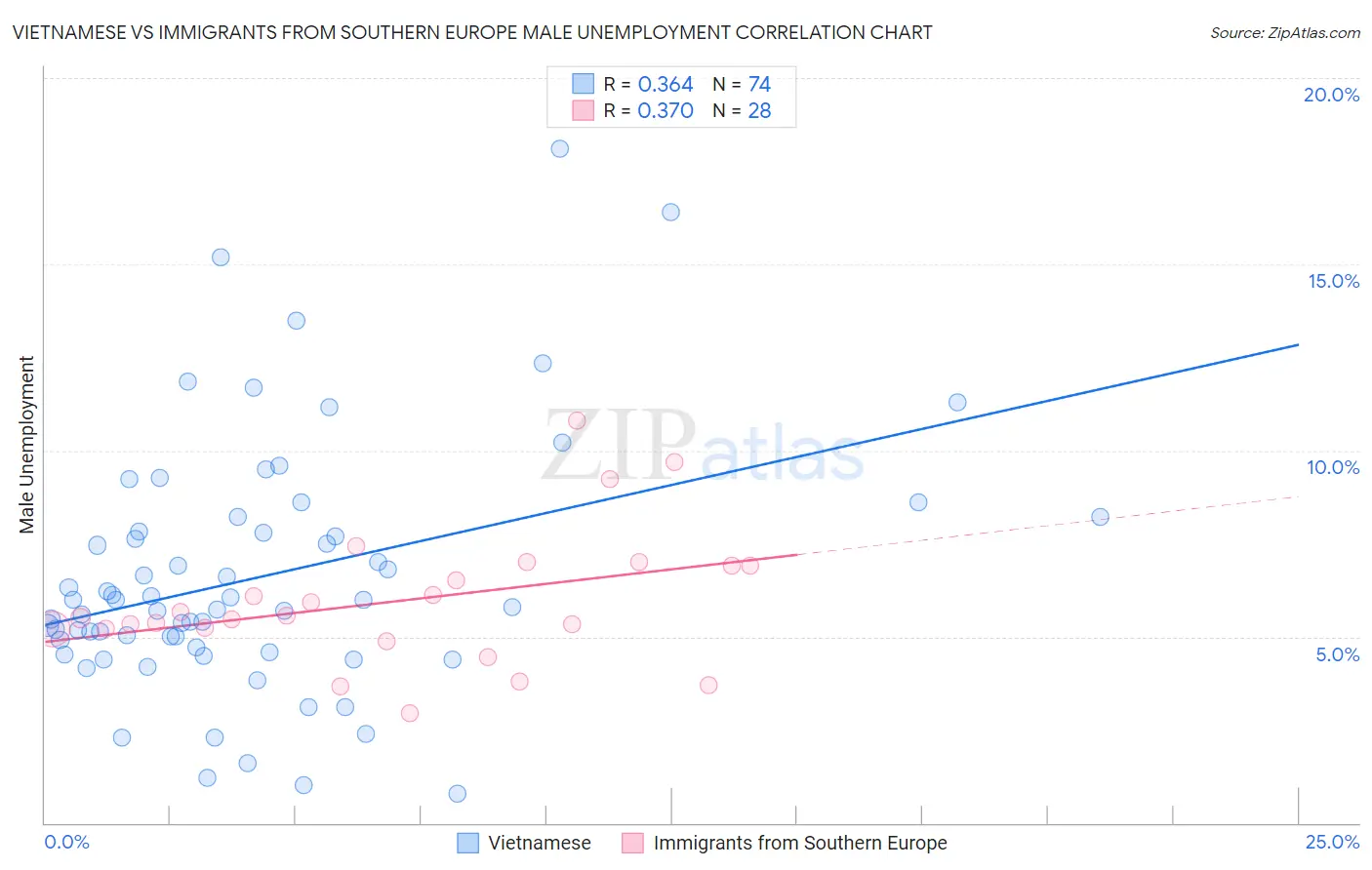 Vietnamese vs Immigrants from Southern Europe Male Unemployment