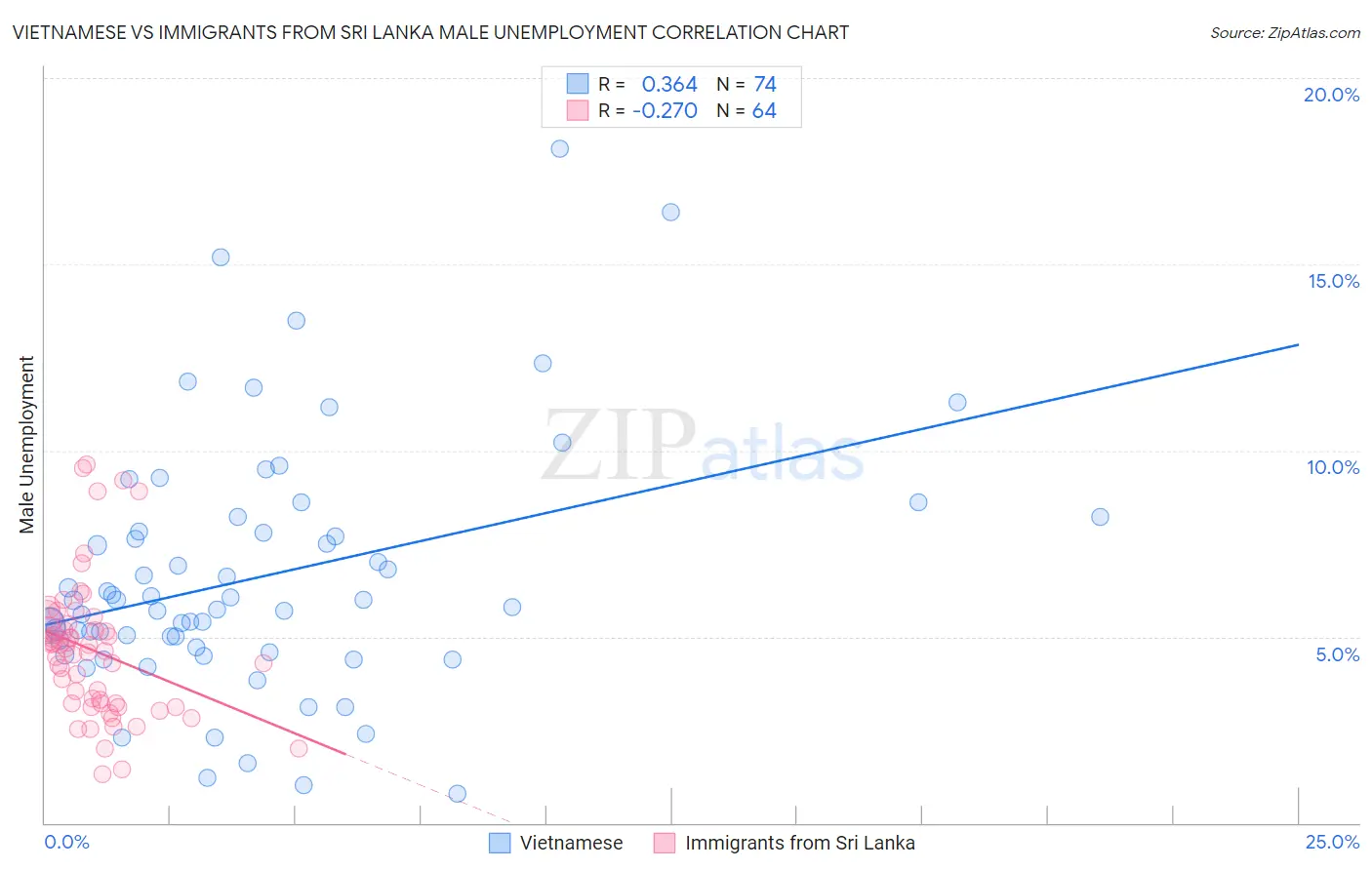 Vietnamese vs Immigrants from Sri Lanka Male Unemployment