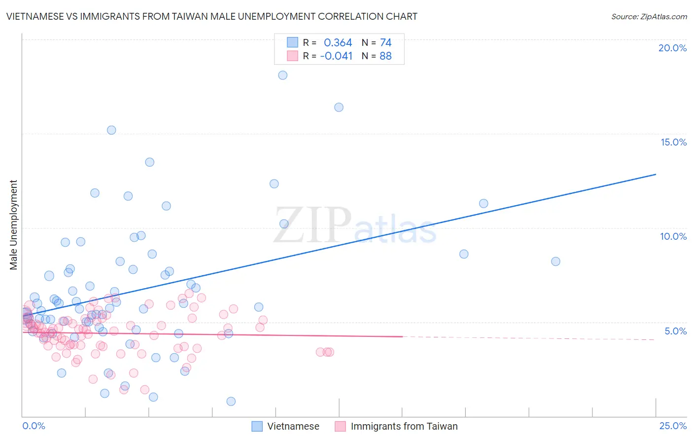 Vietnamese vs Immigrants from Taiwan Male Unemployment
