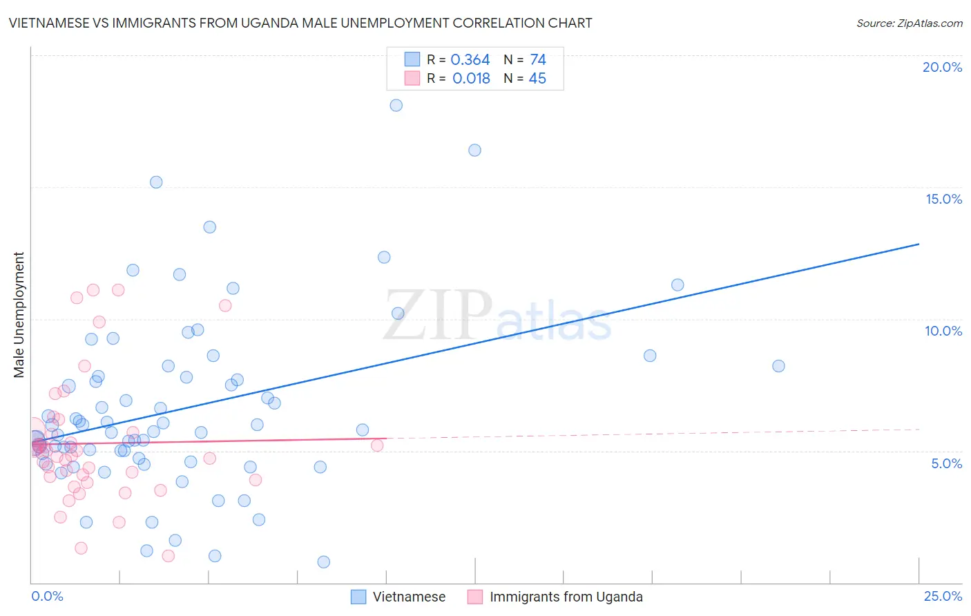Vietnamese vs Immigrants from Uganda Male Unemployment