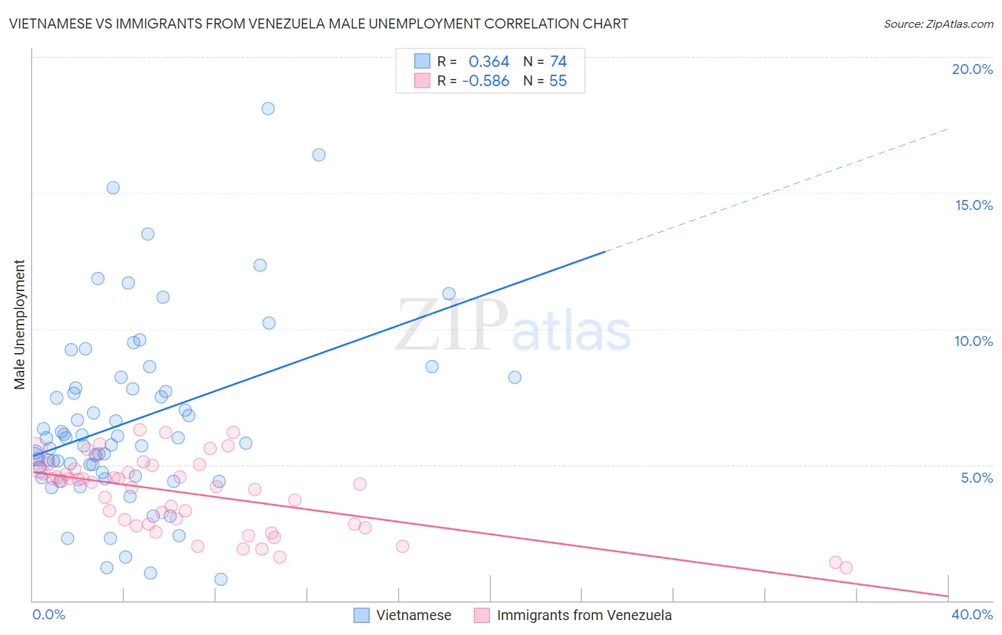 Vietnamese vs Immigrants from Venezuela Male Unemployment