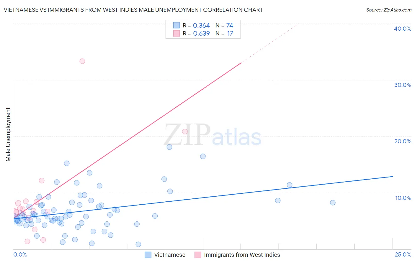 Vietnamese vs Immigrants from West Indies Male Unemployment