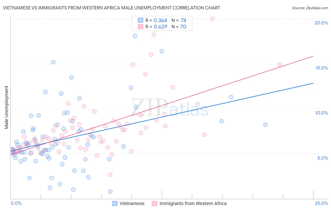 Vietnamese vs Immigrants from Western Africa Male Unemployment