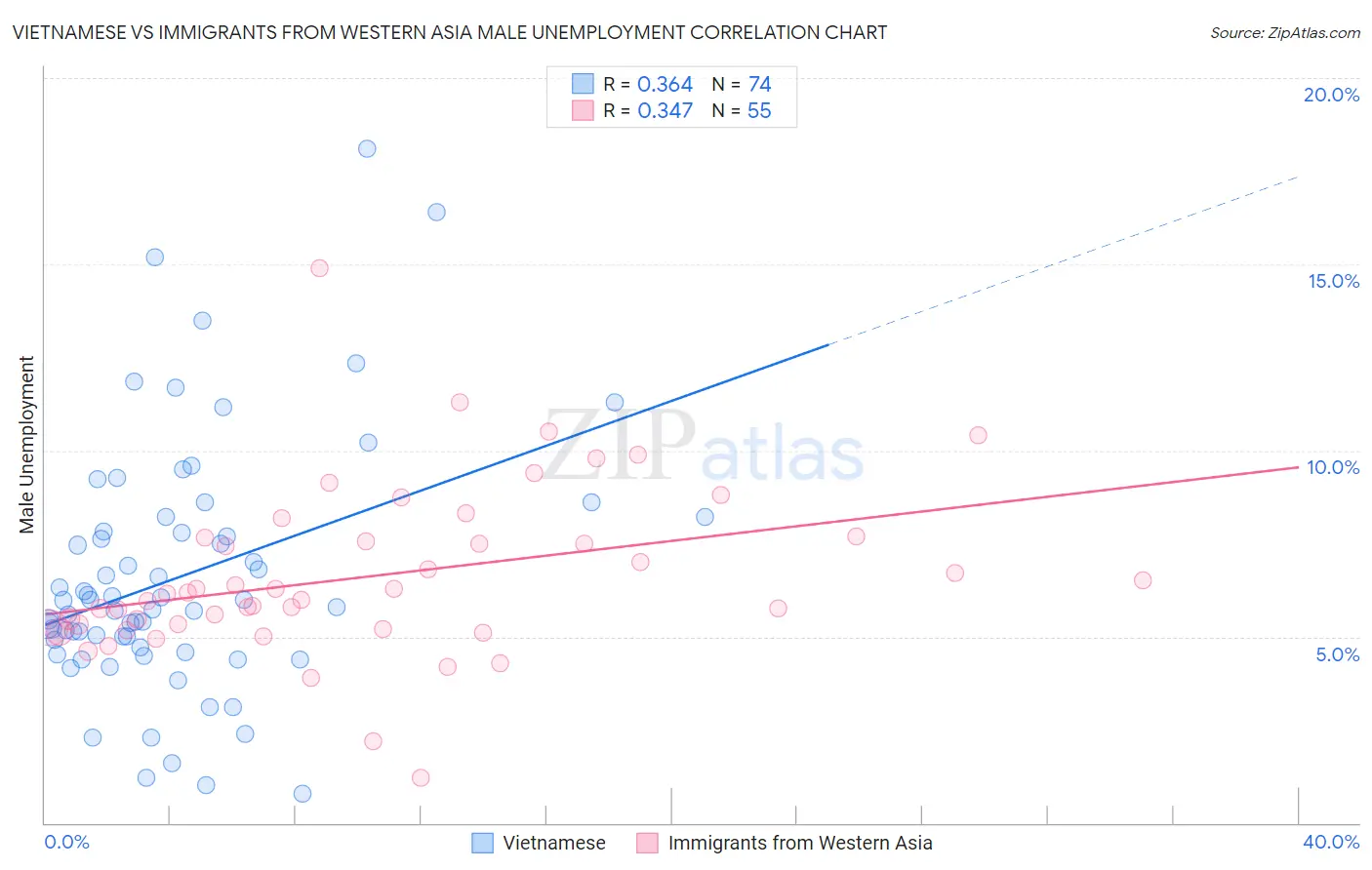 Vietnamese vs Immigrants from Western Asia Male Unemployment