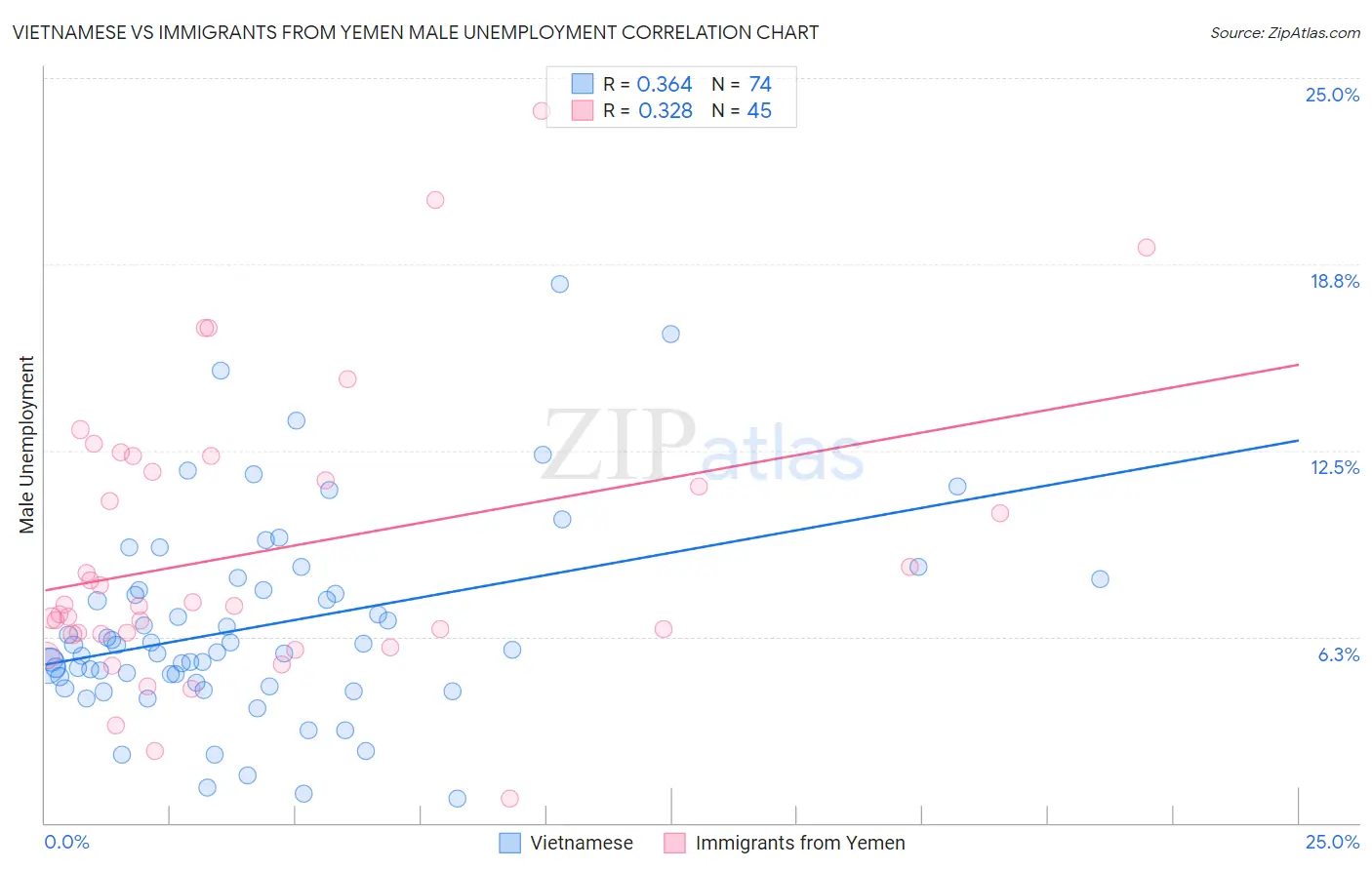 Vietnamese vs Immigrants from Yemen Male Unemployment