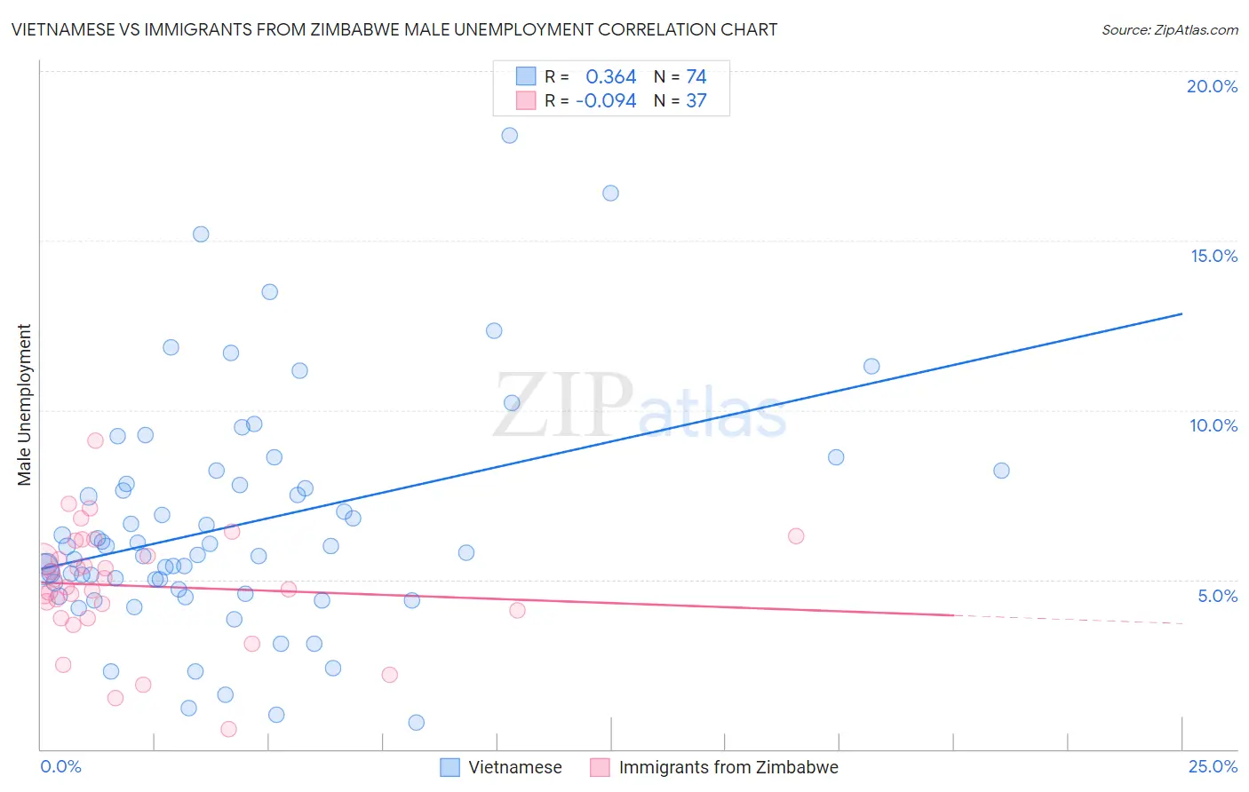 Vietnamese vs Immigrants from Zimbabwe Male Unemployment