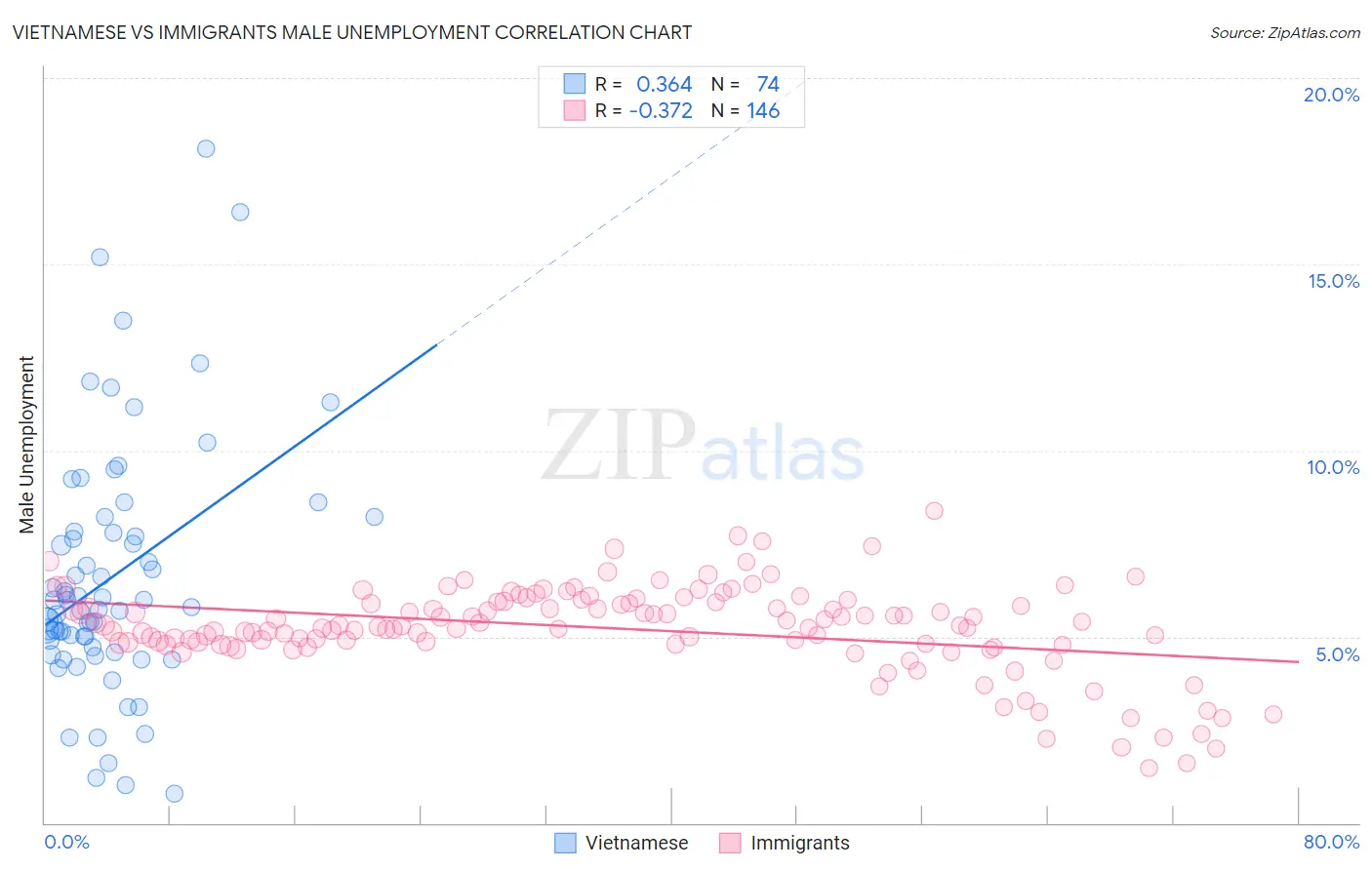 Vietnamese vs Immigrants Male Unemployment