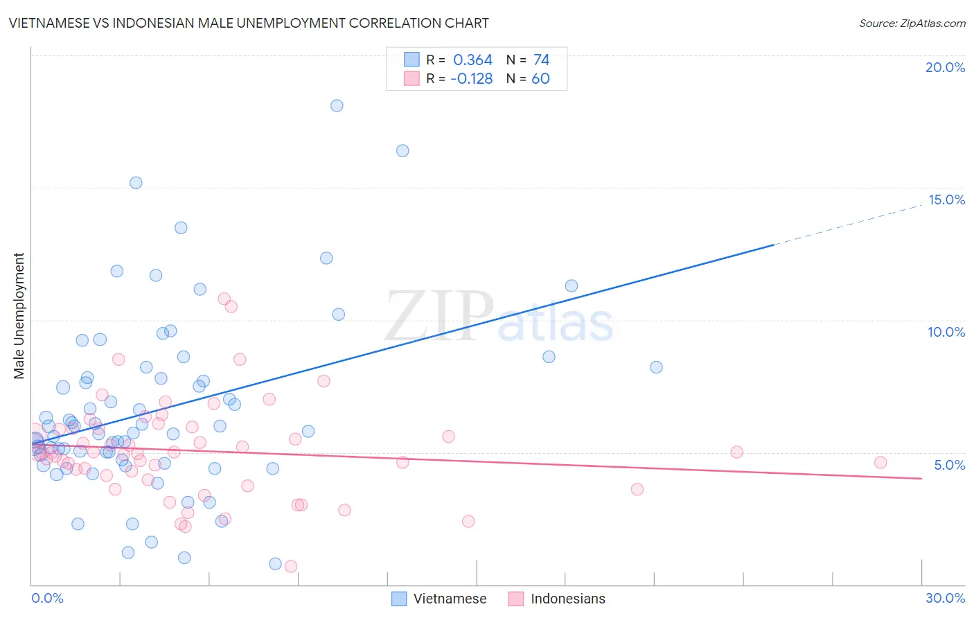 Vietnamese vs Indonesian Male Unemployment