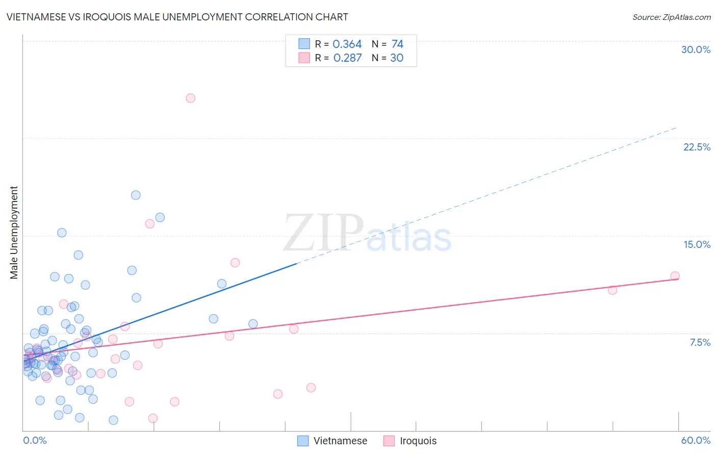 Vietnamese vs Iroquois Male Unemployment